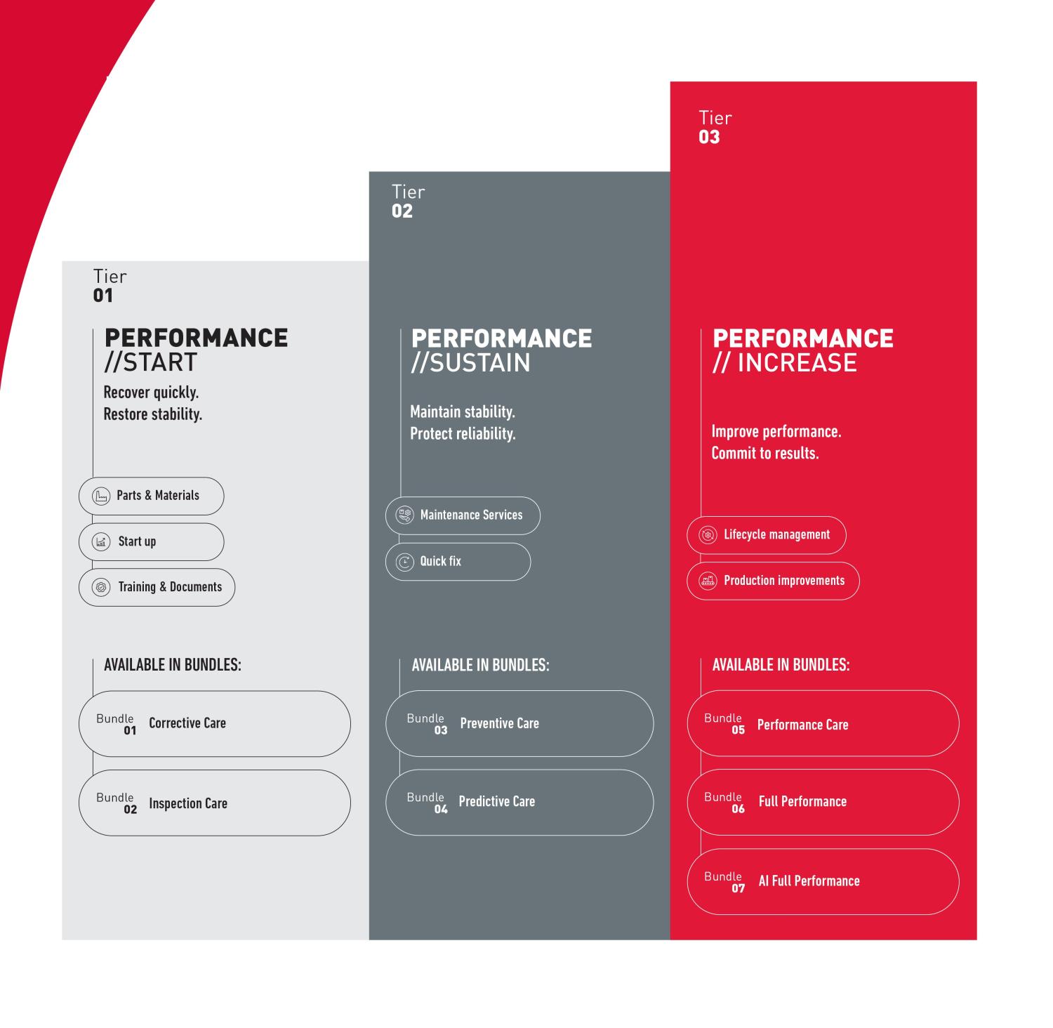 Service Tiers